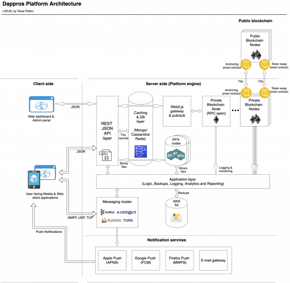 architecture of the blockchain, application, API and caching layer is shown