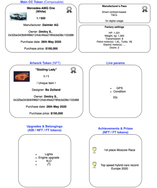 Composable "Rich NFT" metaverse ready digital car token structure